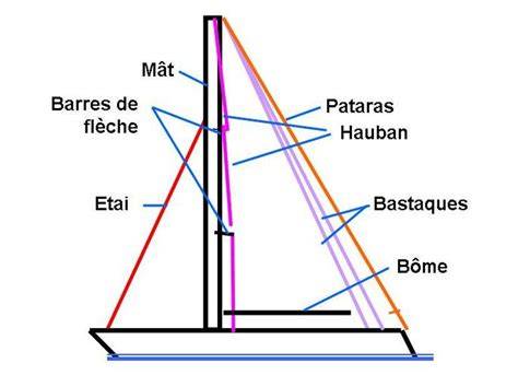 mât et gréement d’un catamaran