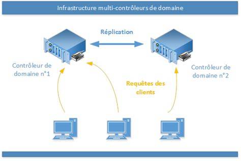 schéma réseau client contrôleur domaine