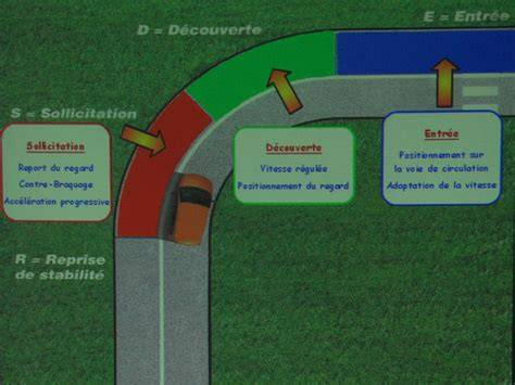 Trajectoire de virage d’un autocar
