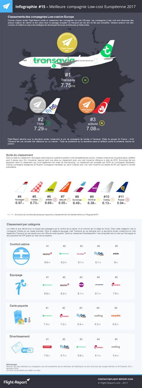 Comparaison compagnies low cost et historiques européennes