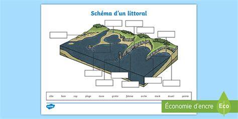 Schéma des paysages du littoral