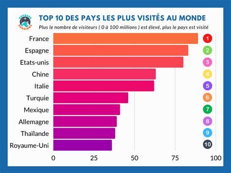 Carte des pays les plus visités