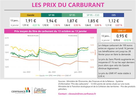Comparaison des prix carburant