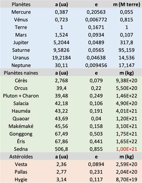 résonances orbitales système solaire interne