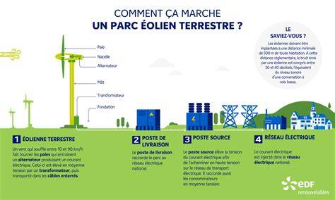 Exposition interactive sur énergie éolienne
