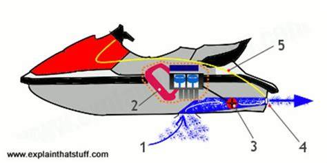 Schéma fonctionnement jet ski coupe-circuit