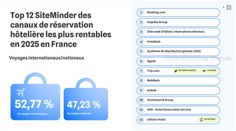 Répartition des canaux de réservation hôtelière
